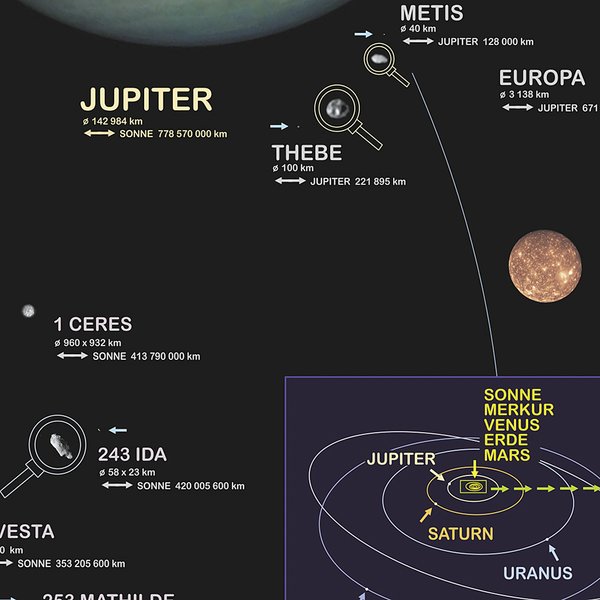Das Sonnensystem Poster