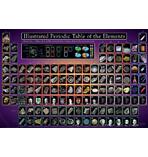 Periodensystem der Elemente